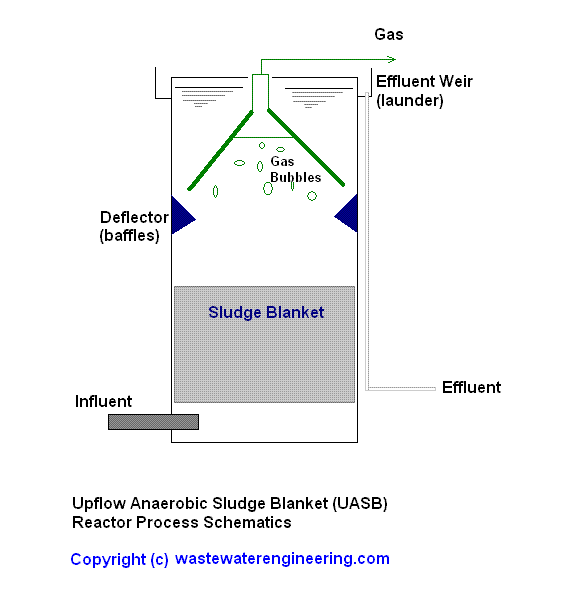 UASB Reactor Schematic
